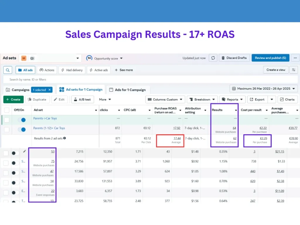 Results FB ads manager